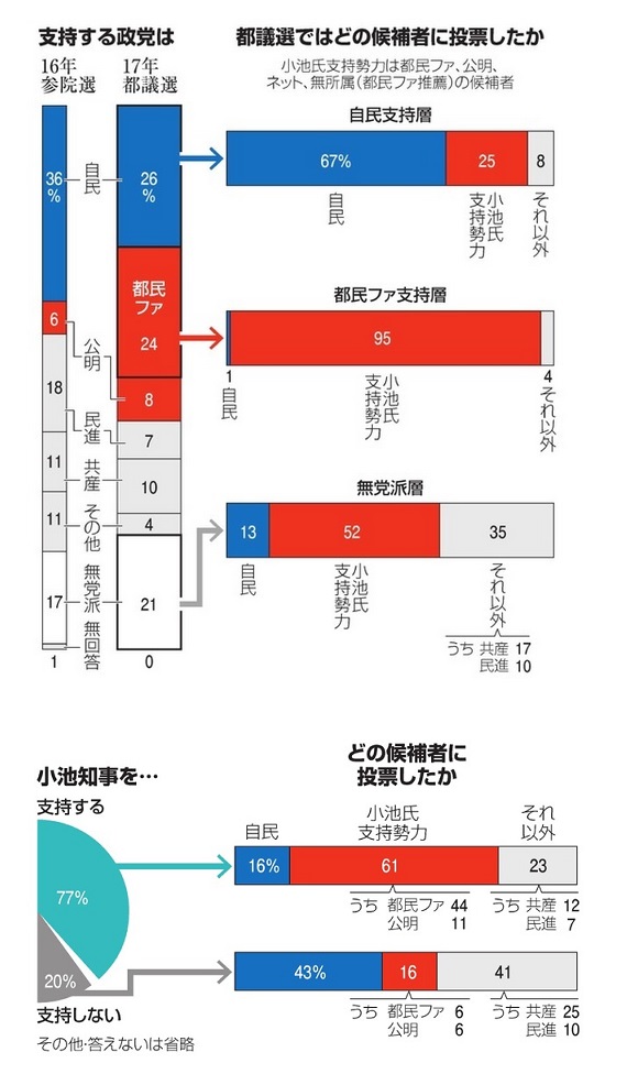 参院 選 出口 調査