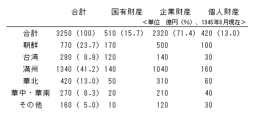 在外財産（概算）